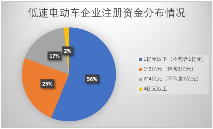 低速车企,资金告急 低速车企,资金告急