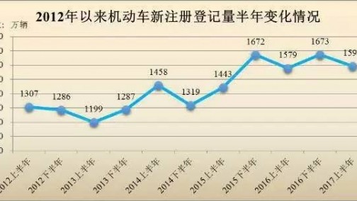 2017最新汽车保有量超过200万城市排行榜