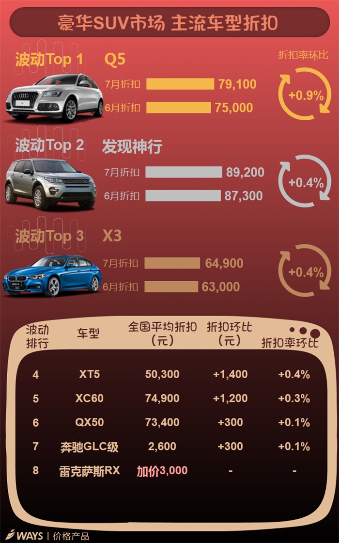 车市淡季,主流车型折扣