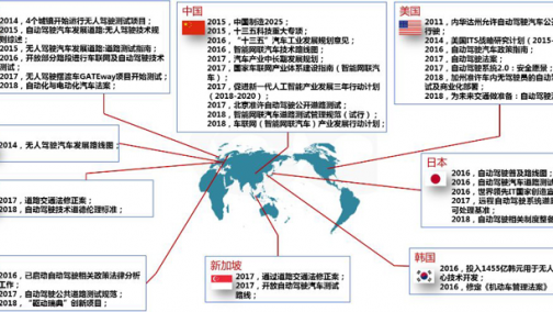 全球自动驾驶测试与商业化应用报告（一）：自动驾驶汽车发展概况